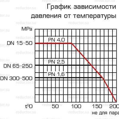 Кран ALSO GAS KШ.Ф.GAS DN 125-300 PN 16, 25 фланец/фланец (редуцированный) (схемы)