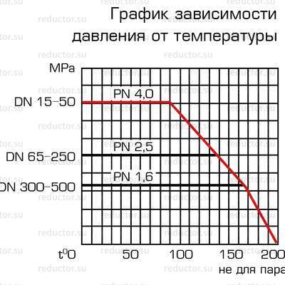 Кран ALSO GAS KШ.Ф.П.GAS DN 15-250 PN 16-40 фланец/фланец (полнопроходной) (схемы)