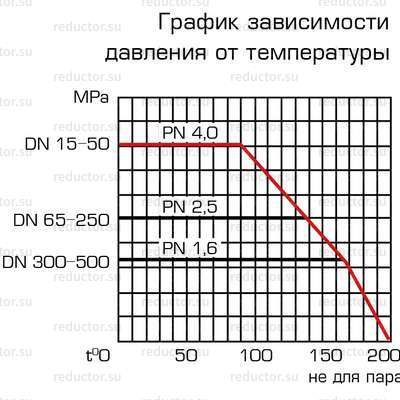 Кран ALSO GAS KШ.М.П.GAS DN 15-80 PN 25, 40 муфта/муфта (полнопроходной) (схемы)