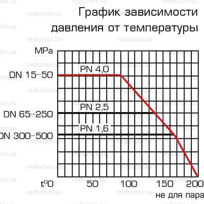 Кран ALSO GAS KШ.П.GAS DN 15-300 PN 16-40 приварка/приварка (редуцированный) (схемы)