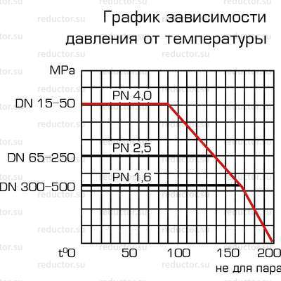 Кран ALSO GAS с редуктором KШ.X.P.GAS DN 40-300 PN 16-40 (редуцированный) (схемы)