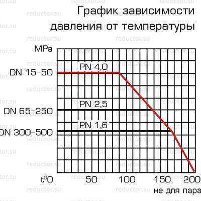 Кран ALSO GAS с удлиненным штоком в изоляции весьма усиленного типа KШ.П.GAS DN 15-300 PN 16-40 прив