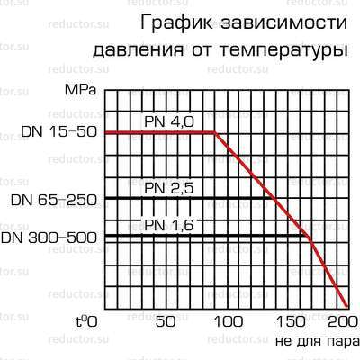 Кран ALSO RS KШ.Ф.RS DN 100-300 PN16, 25 фланец/фланец (редуцированный) (схемы)