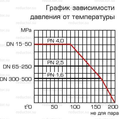 Кран ALSO RS КШ.Ф.RS DN 15-80 PN 16-40 фланец/фланец (редуцированный) (схемы)