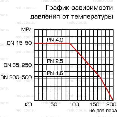 Кран ALSO RS KШ.П.П.RS DN 15-250 PN 16-40 приварка/приварка (полнопроходной) (схемы)