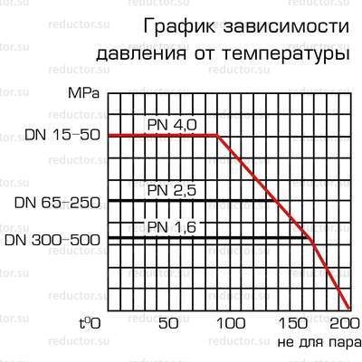 Кран ALSO RS с редуктором KШ.X.P.RS DN 40-300 PN 16-40 (редуцированный) (схемы)